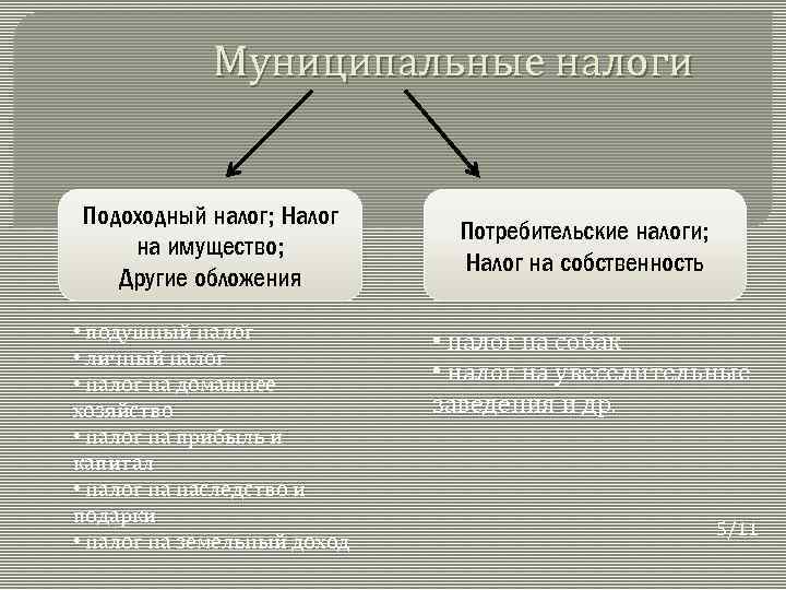 Муниципальные налоги Подоходный налог; Налог на имущество; Другие обложения • подушный налог • личный