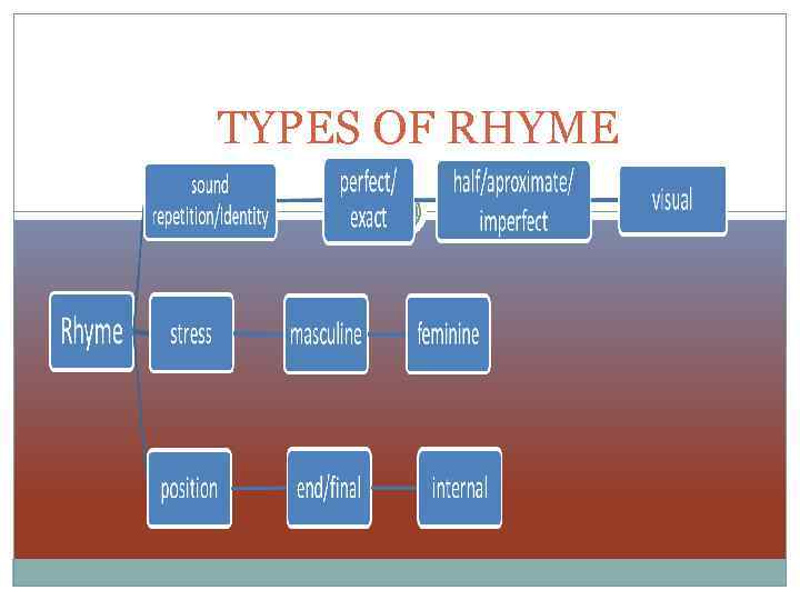 TYPES OF RHYME 