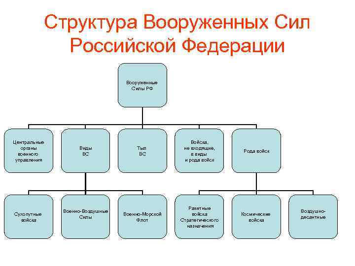 Структура Вооруженных Сил Российской Федерации Вооруженные Силы РФ Центральные органы военного управления Сухопутные войска