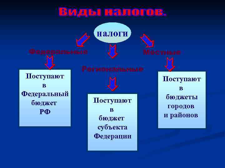 налоги Федеральные Поступают в Федеральный бюджет РФ Местные Региональные Поступают в бюджет субъекта Федерации