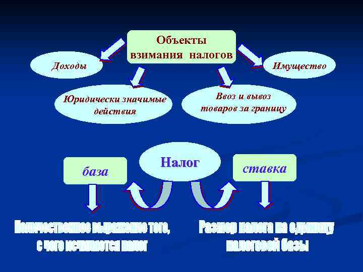 Доходы Объекты взимания налогов Юридически значимые действия база Налог Имущество Ввоз и вывоз товаров