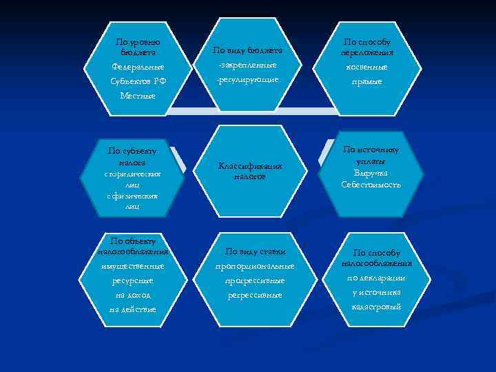 По уровню бюджета Федеральные Субъектов РФ Местные По субъекту налога с юридических лиц с