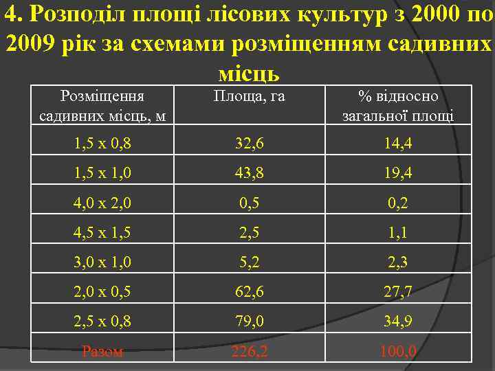 4. Розподіл площі лісових культур з 2000 по 2009 рік за схемами розміщенням садивних