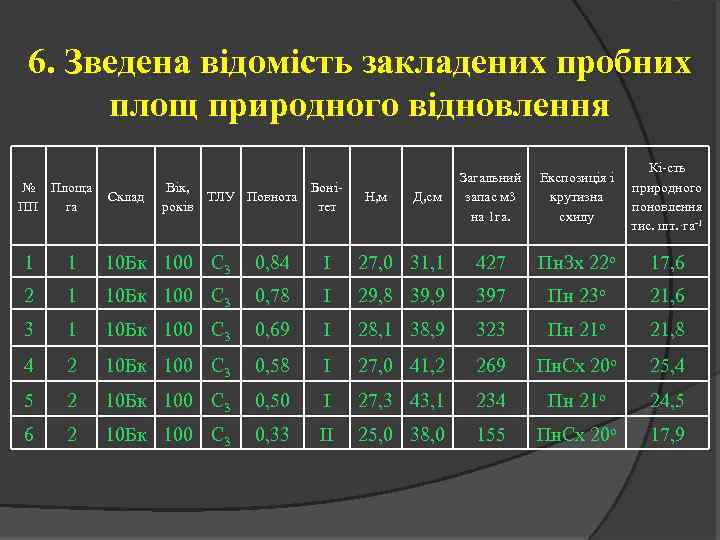 6. Зведена відомість закладених пробних площ природного відновлення № Площа ПП га Склад Вік,