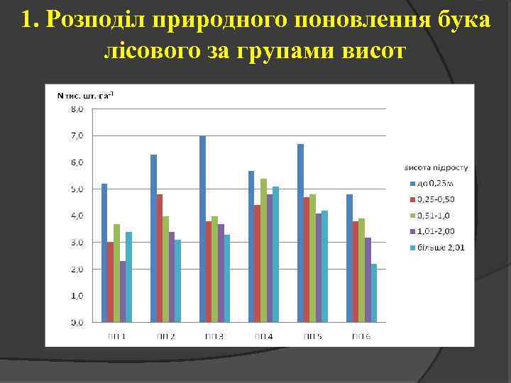 1. Розподіл природного поновлення бука лісового за групами висот 