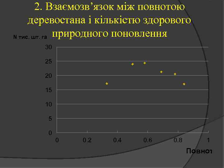 2. Взаємозв’язок між повнотою деревостана і кількістю здорового N тис. шт. га природного поновлення