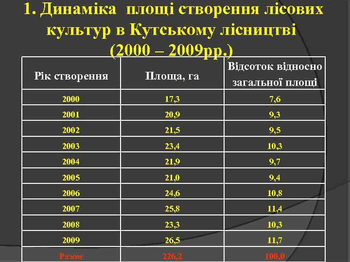 1. Динаміка площі створення лісових культур в Кутському лісництві (2000 – 2009 рр. )