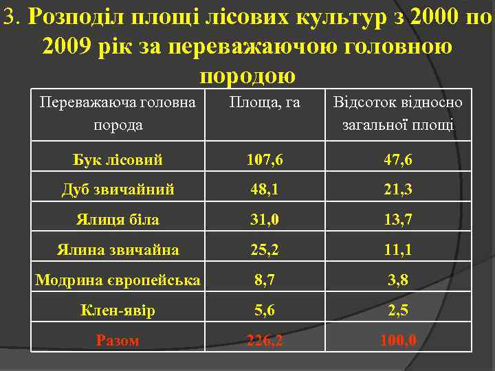 3. Розподіл площі лісових культур з 2000 по 2009 рік за переважаючою головною породою