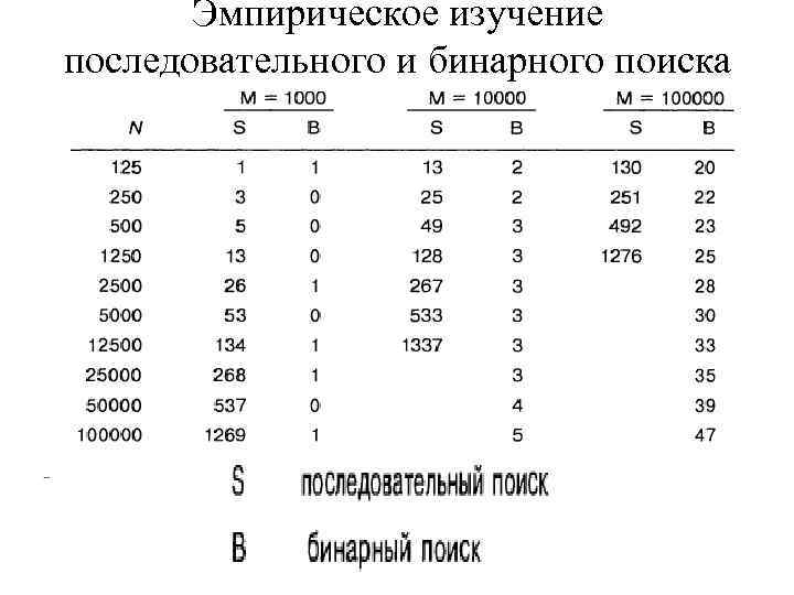 Эмпирическое изучение последовательного и бинарного поиска 