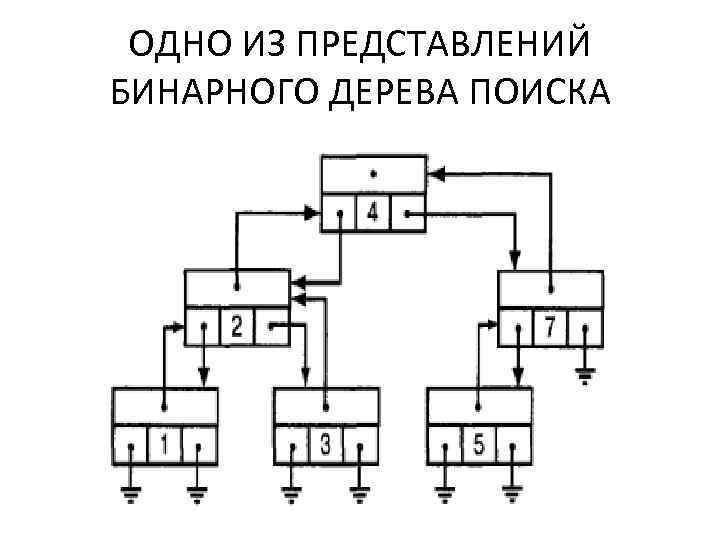 ОДНО ИЗ ПРЕДСТАВЛЕНИЙ БИНАРНОГО ДЕРЕВА ПОИСКА 