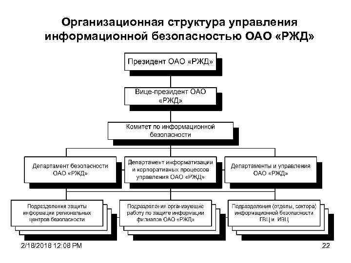 Организационная структура управления информационной безопасностью ОАО «РЖД» 2/18/2018 12: 08 PM 22 