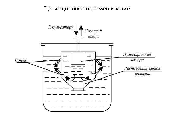 Самопроизвольное перемешивание газов или жидкостей. Принципиальная схема барботажного перемешивания. Принципиальная схема механического перемешивания. Емкость для перемешивания схема. Пульсационное перемешивание схема.