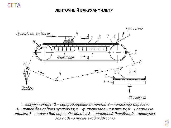 Схема ленточного вакуум фильтра