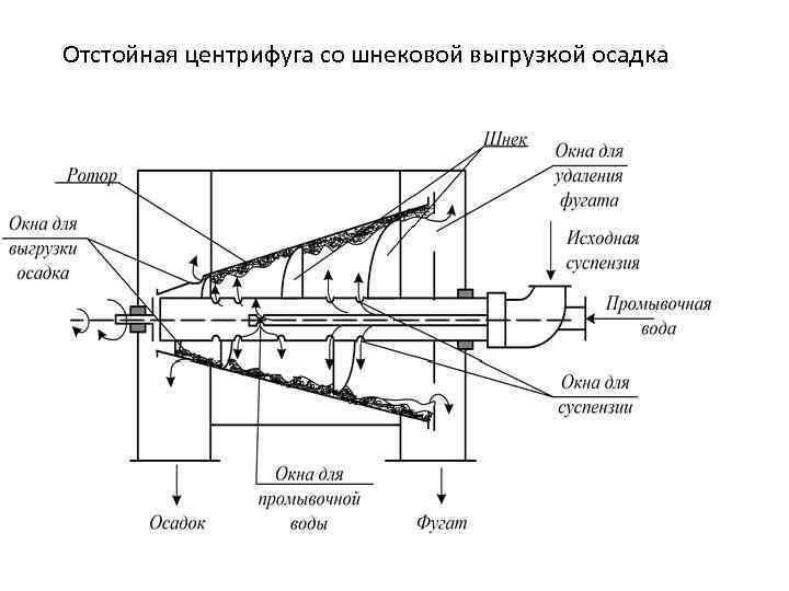 Фильтрующая центрифуга схема