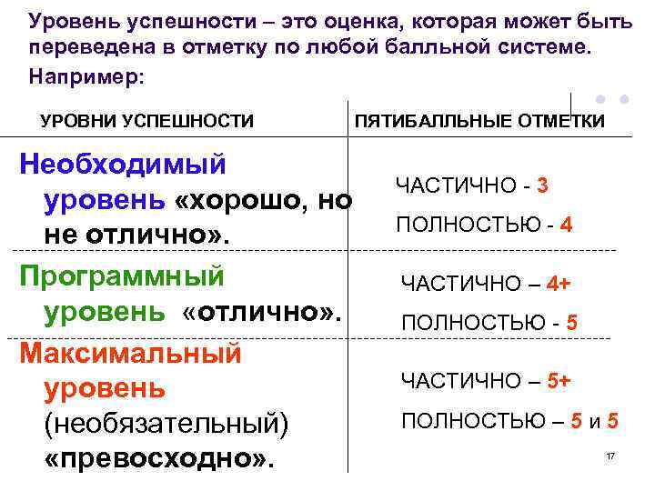 Уровень успешности – это оценка, которая может быть переведена в отметку по любой балльной