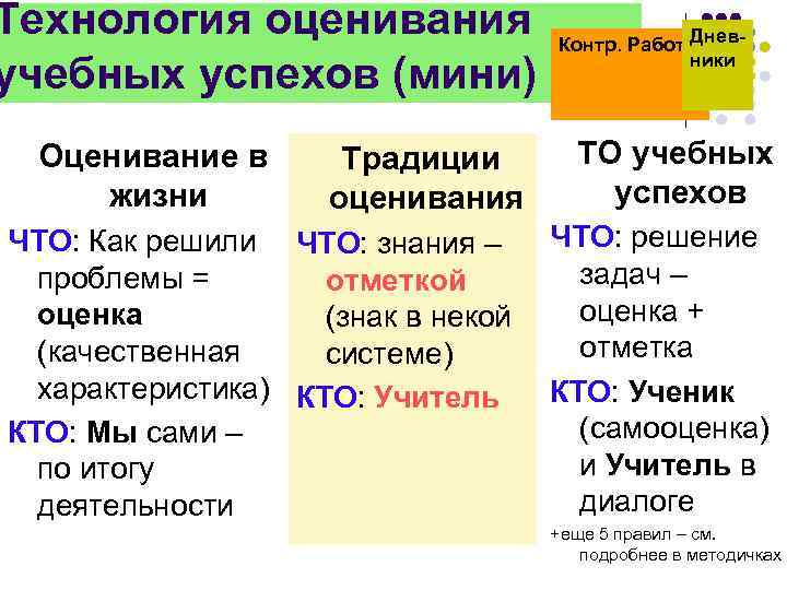 Технология оценивания учебных успехов (мини) Оценивание в жизни Традиции оценивания ЧТО: Как решили ЧТО:
