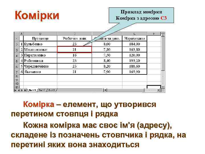 Комірки Приклад комірки Комірка з адресою C 3 Комірка – елемент, що утворився перетином