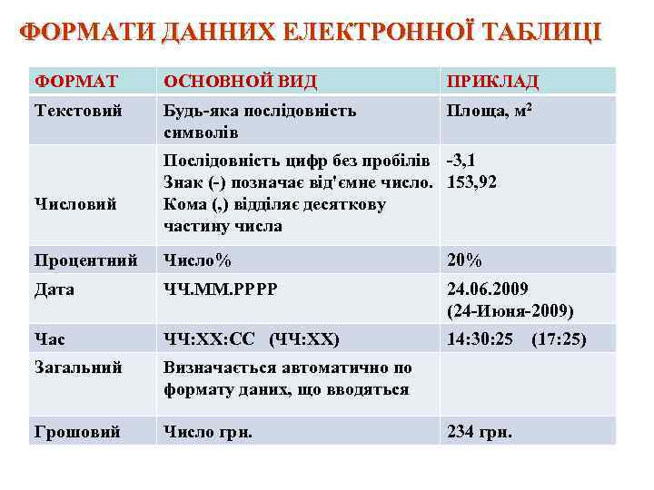 ФОРМАТИ ДАННИХ ЕЛЕКТРОННОЇ ТАБЛИЦІ ФОРМАТ ОСНОВНОЙ ВИД ПРИКЛАД Текстовий Будь-яка послідовність символів Площа, м