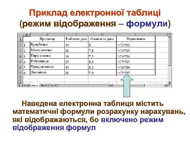 Приклад електронної таблиці (режим відображення – формули) Наведена електронна таблиця містить математичні формули розрахунку