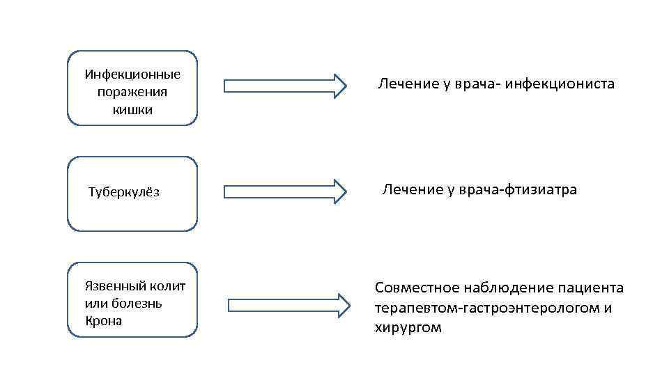 Инфекционные поражения кишки Туберкулёз Язвенный колит или болезнь Крона Лечение у врача- инфекциониста Лечение