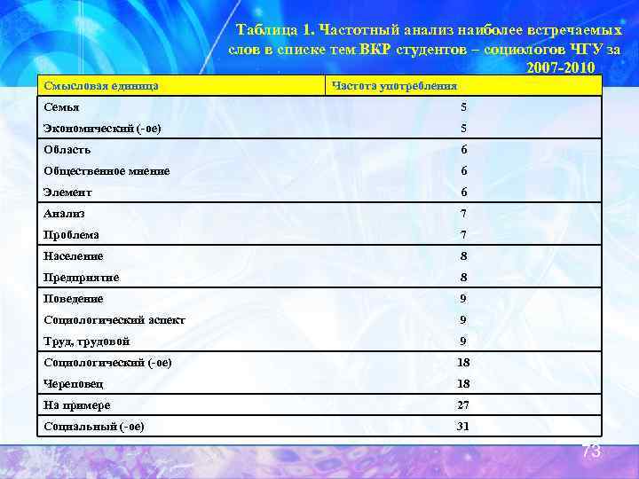 Таблица 1. Частотный анализ наиболее встречаемых слов в списке тем ВКР студентов – социологов