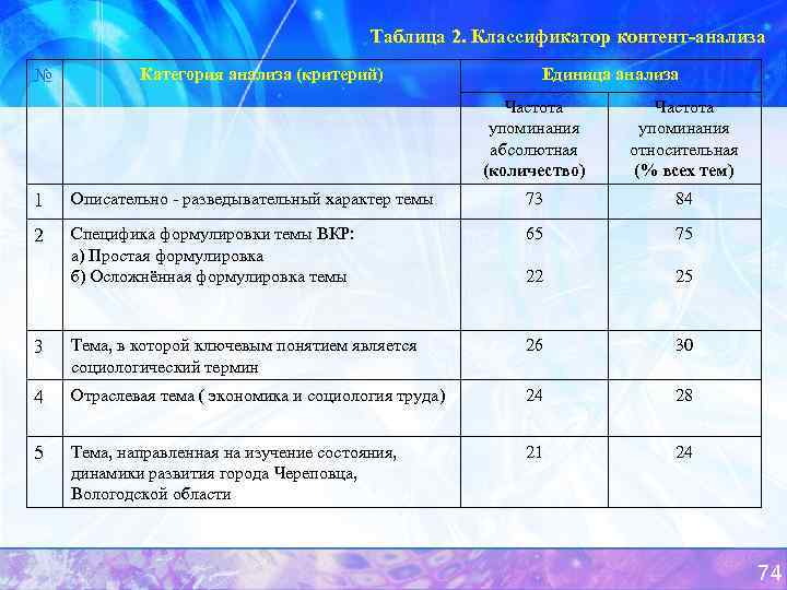 Таблица 2. Классификатор контент-анализа № Категория анализа (критерий) Единица анализа Частота упоминания абсолютная (количество)