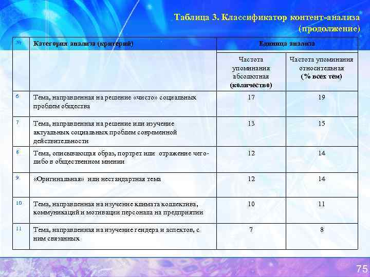 Таблица 3. Классификатор контент-анализа (продолжение) № Категория анализа (критерий) Единица анализа Частота упоминания абсолютная