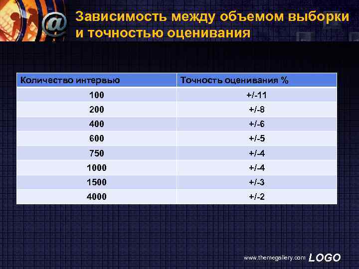 Зависимость между объемом выборки и точностью оценивания Количество интервью Точность оценивания % 100 +/-11