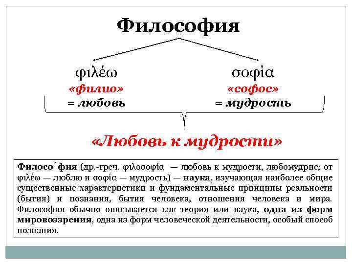 Философия φιλέω σοφία «филио» = любовь «софос» = мудрость «Любовь к мудрости» Филосо фия
