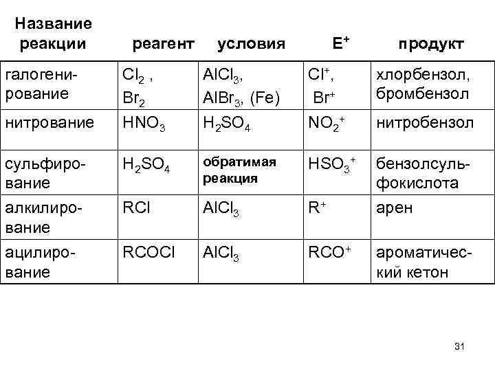 Какие продукты реакции