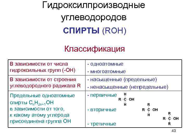 Гидроксилпроизводные углеводородов СПИРТЫ (ROH) Классификация В зависимости от числа гидроксильных групп (-OH) - одноатомные