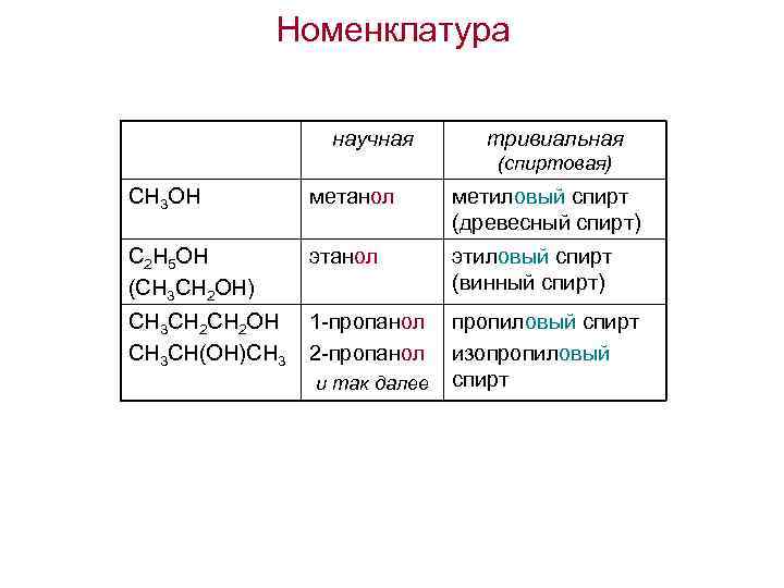 Номенклатура научная тривиальная (спиртовая) CH 3 OH метанол метиловый спирт (древесный спирт) C 2