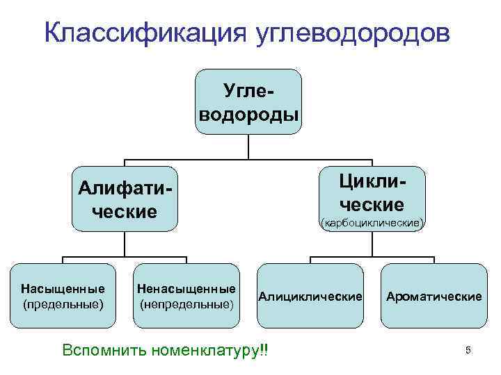 Классификация углеводородов Углеводороды Циклические Алифатические Насыщенные (предельные) Ненасыщенные (непредельные) (карбоциклические) Алициклические Вспомнить номенклатуру!! Ароматические
