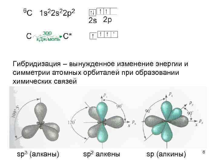 Гибридизация – вынужденное изменение энергии и симметрии атомных орбиталей при образовании химических связей sp