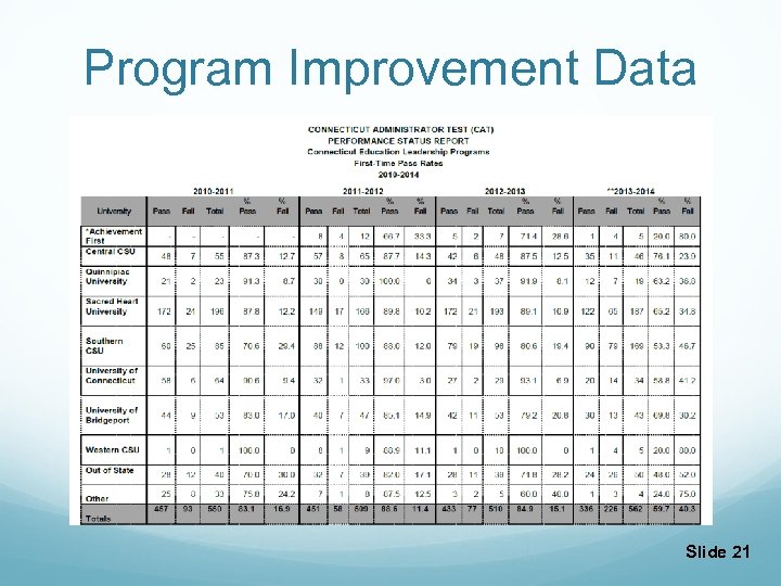 Program Improvement Data Slide 21 