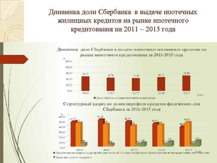 Динамика доли Сбербанка в выдаче ипотечных жилищных кредитов на рынке ипотечного кредитования на 2011