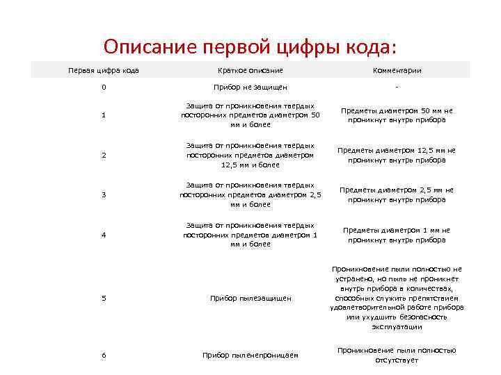 Описание первой цифры кода: Первая цифра кода Краткое описание Комментарии 0 Прибор не защищен