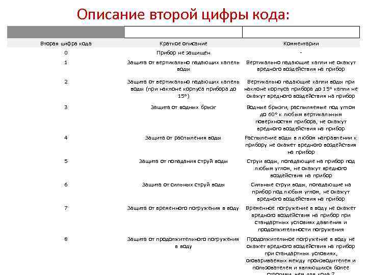 Описание второй цифры кода: Вторая цифра кода Краткое описание Комментарии 0 Прибор не защищен