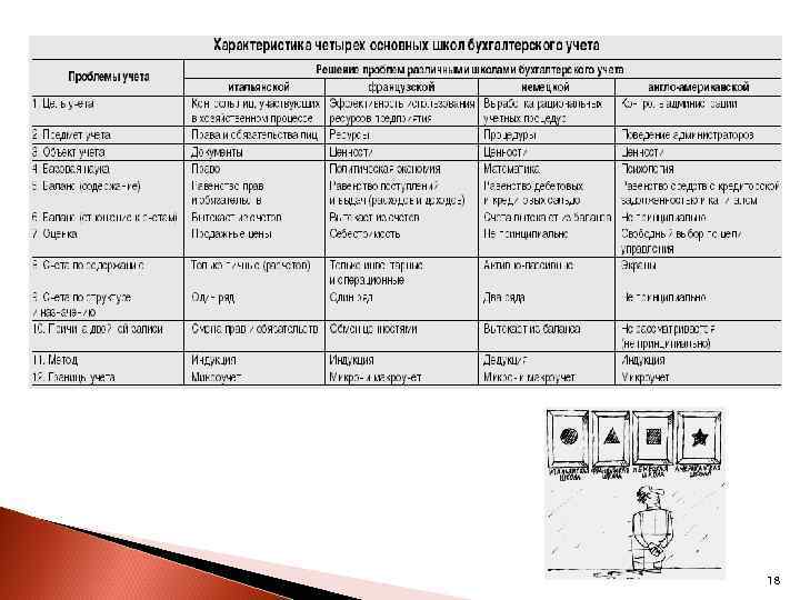 История развития бухгалтерского учета схема