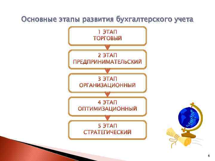 Основные этапы развития бухгалтерского учета 8 