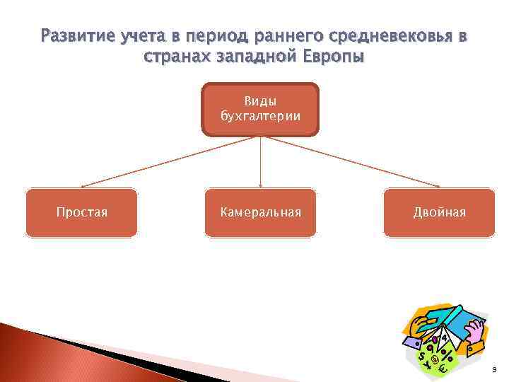 Развитие учета в период раннего средневековья в странах западной Европы Виды бухгалтерии Простая Камеральная
