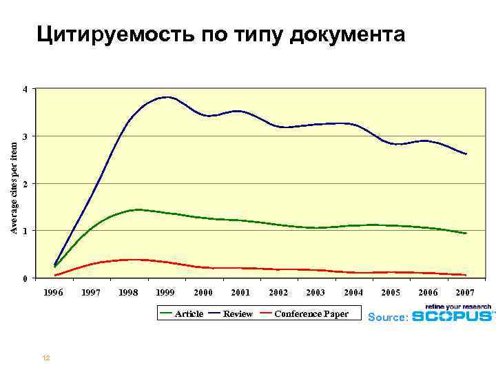 Цитируемость по типу документа 4 Average cites per item 3 2 1 0 1996