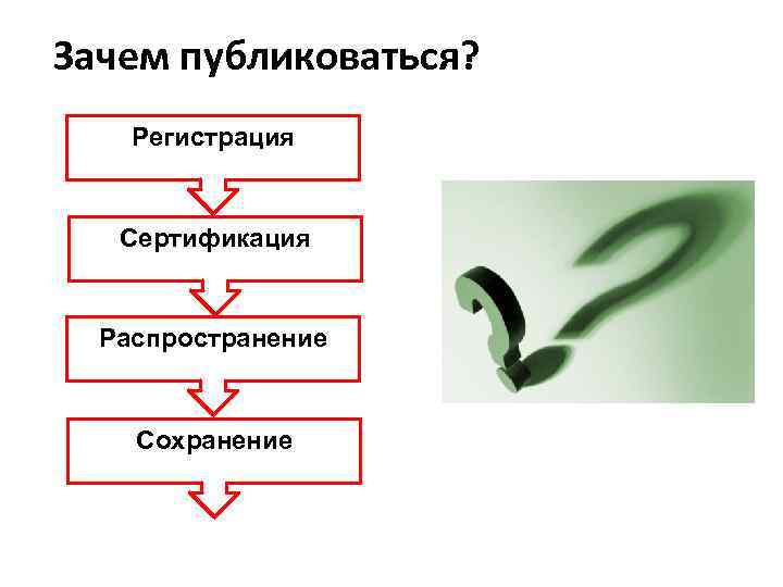Зачем публиковаться? Регистрация Сертификация Распространение Сохранение 