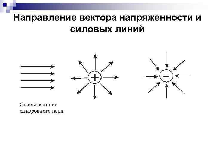 Направление вектора напряженности и силовых линий 