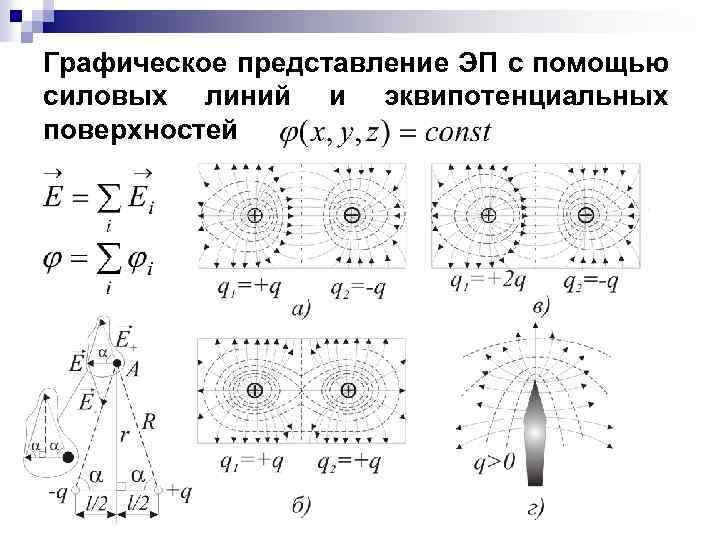 Графическое представление ЭП с помощью силовых линий и эквипотенциальных поверхностей 