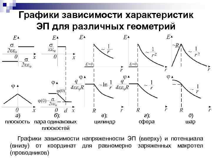Графики зависимости характеристик ЭП для различных геометрий а) б); плоскость пара одинаковых плоскостей в);