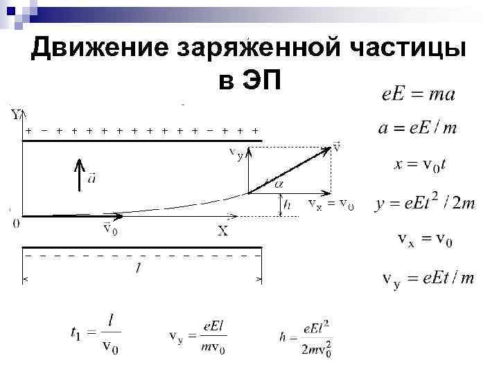 , Движение заряженной частицы в ЭП 