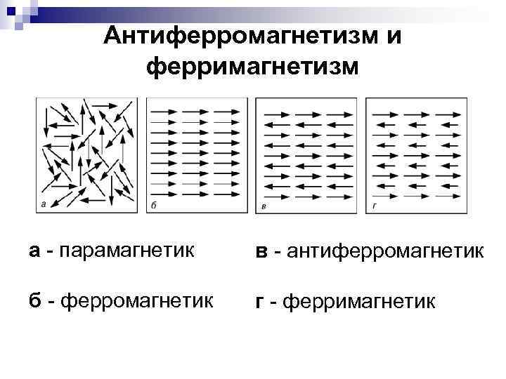 Антиферромагнетизм и ферримагнетизм а - парамагнетик в - антиферромагнетик б - ферромагнетик г -