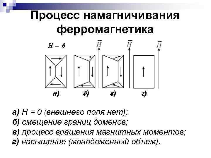 Процесс намагничивания ферромагнетика а) H = 0 (внешнего поля нет); б) смещение границ доменов;