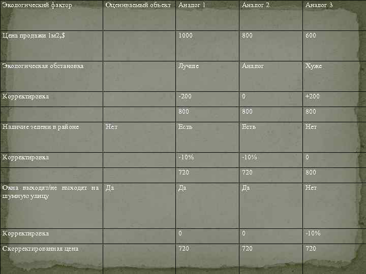 Экологический фактор Аналог 1 Аналог 2 Аналог 3 Цена продажи 1 м 2, $